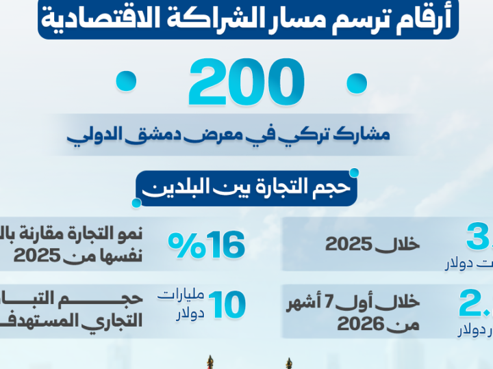 تعزز الحضور التركي في معرض دمشق الدولي وشراكة اقتصادية متنامية