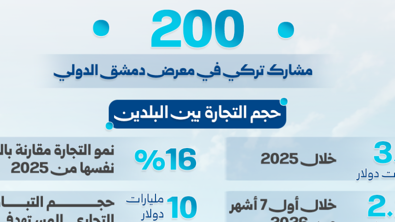 تعزز الحضور التركي في معرض دمشق الدولي وشراكة اقتصادية متنامية