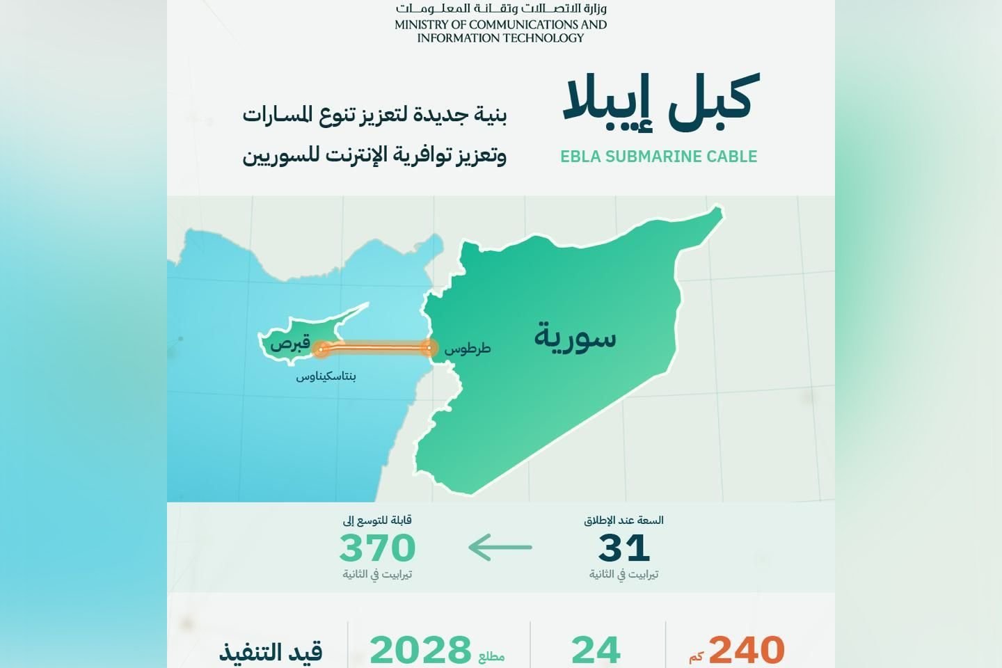سوريا توقع اتفاقية إنشاء كبل “إيبلا” البحري لتعزيز الاتصال الدولي