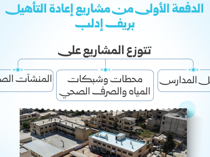 إطلاق مشاريع إعادة تأهيل أرياف إدلب بقيمة 8.267 مليون دولار