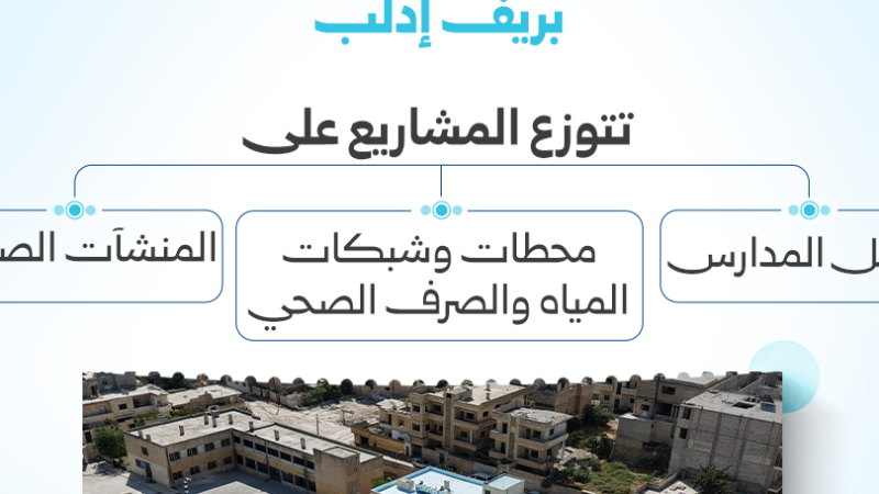 إطلاق مشاريع إعادة تأهيل أرياف إدلب بقيمة 8.267 مليون دولار