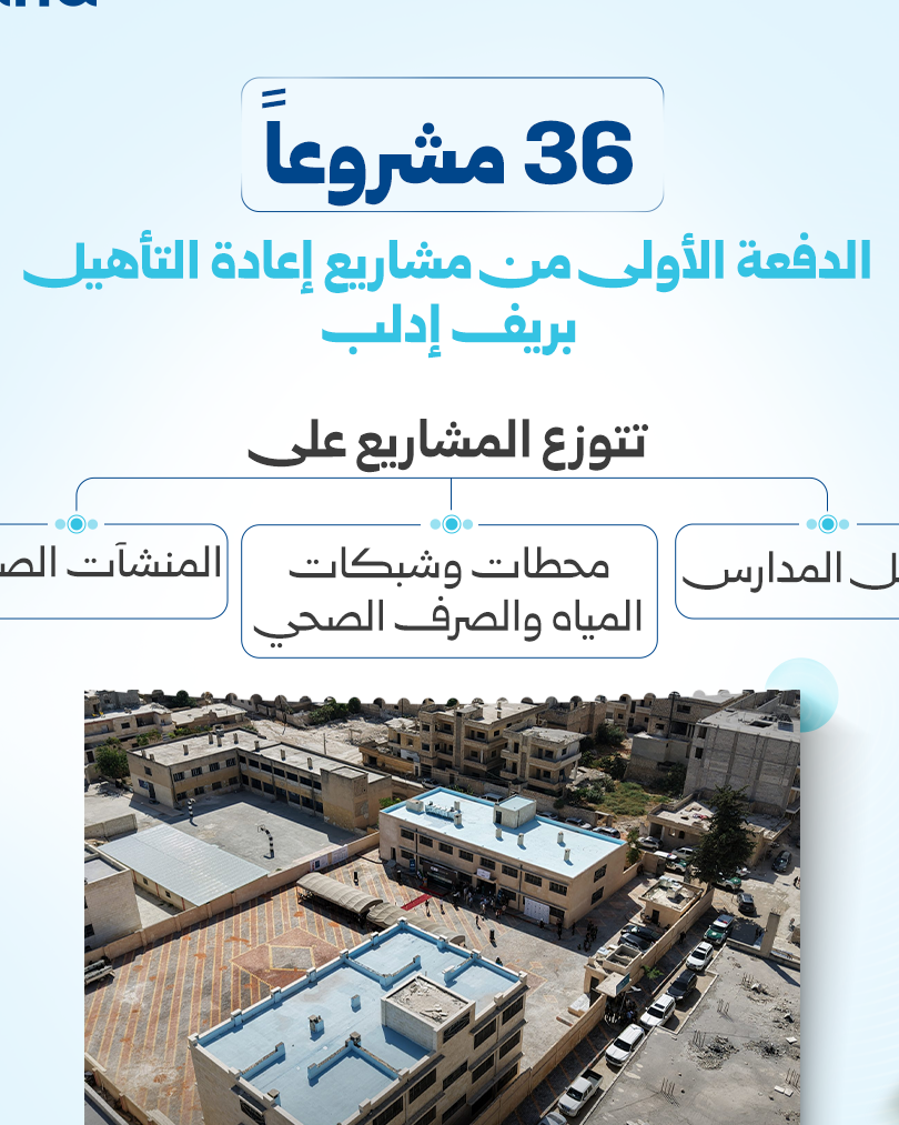إطلاق مشاريع إعادة تأهيل أرياف إدلب بقيمة 8.267 مليون دولار