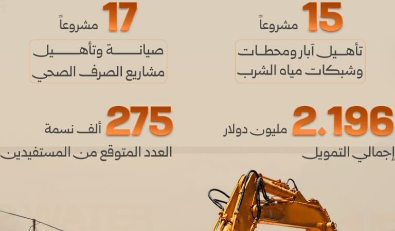 32 مشروعاً للمياه والصرف الصحي في ريف حماة ضمن رؤية سوريا بلا مخيمات