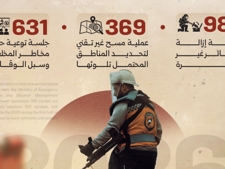 جهود مكثفة لإزالة مخلفات الحرب في سوريا خلال النصف الأول من 2026