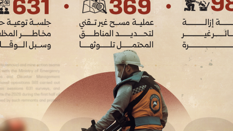 جهود مكثفة لإزالة مخلفات الحرب في سوريا خلال النصف الأول من 2026