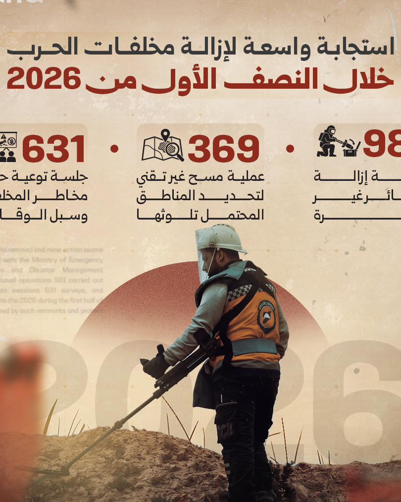 جهود مكثفة لإزالة مخلفات الحرب في سوريا خلال النصف الأول من 2026