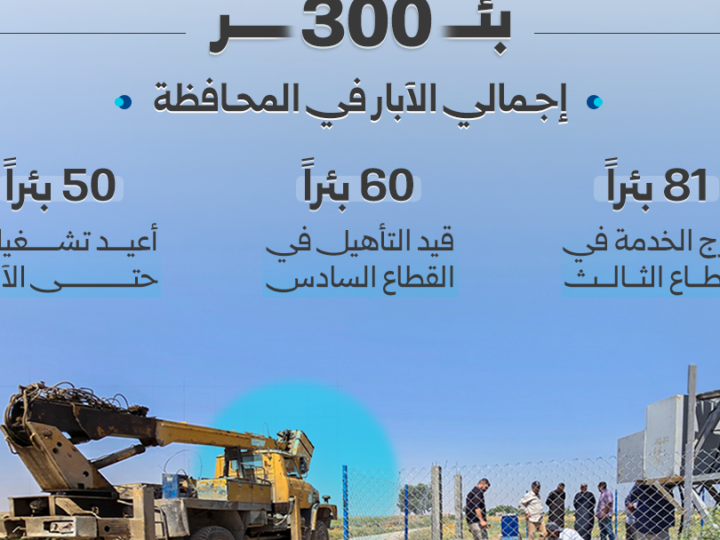 دير الزور: بدء أعمال إعادة تأهيل آبار المياه لتعزيز القطاع الزراعي