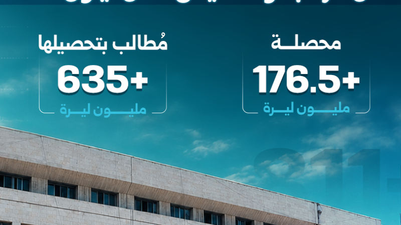 إحالة أكثر من 381 شخصاً للقضاء بتهم فساد وهدر للمال العام