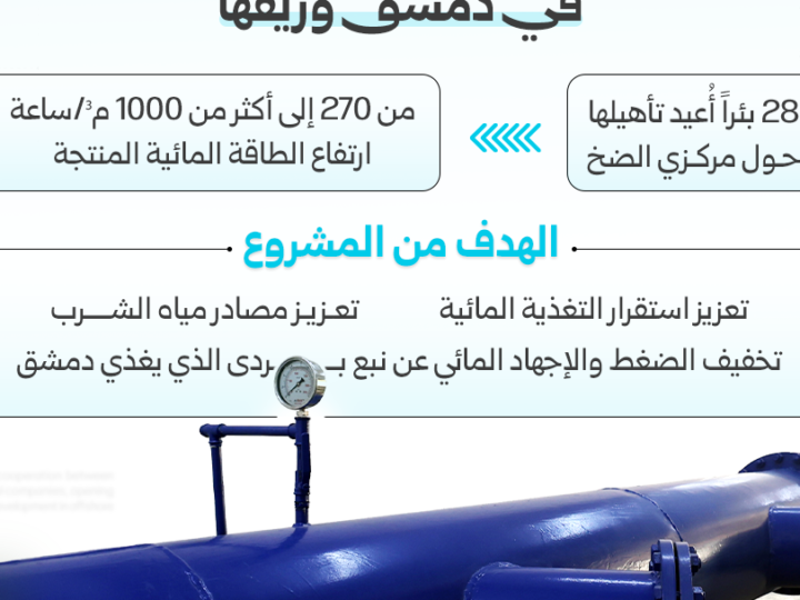 تشغيل عقدتي الضخ الخامسة والثامنة في دمشق وريفها لخدمة 2 مليون مستفيد