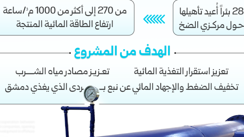 تشغيل عقدتي الضخ الخامسة والثامنة في دمشق وريفها لخدمة 2 مليون مستفيد