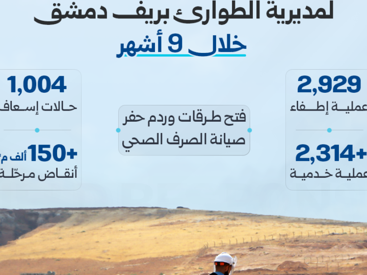 ريف دمشق: 7,277 استجابة ميدانية لمديرية الطوارئ خلال 9 أشهر