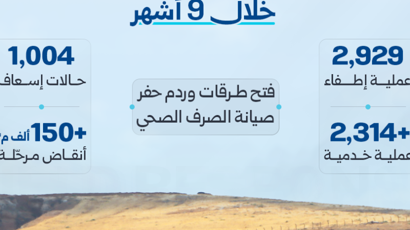 ريف دمشق: 7,277 استجابة ميدانية لمديرية الطوارئ خلال 9 أشهر