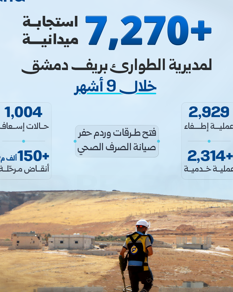 ريف دمشق: 7,277 استجابة ميدانية لمديرية الطوارئ خلال 9 أشهر