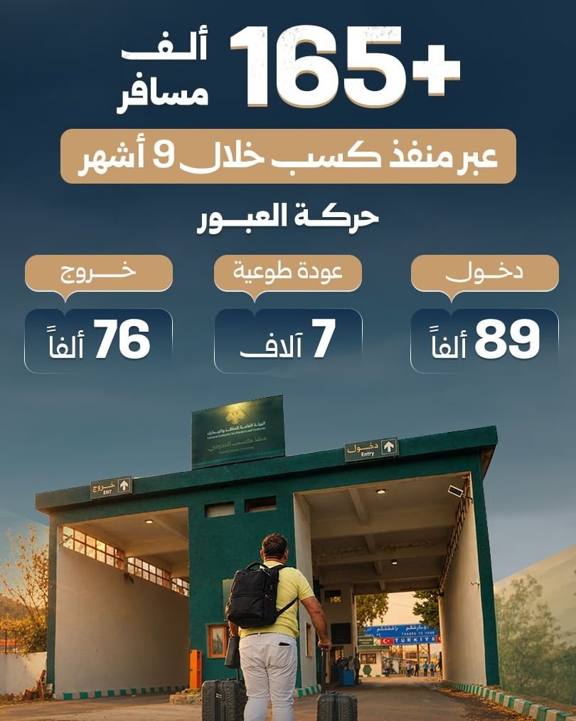 أكثر من 165 ألف مسافر عبر معبر كسب الحدودي خلال 9 أشهر